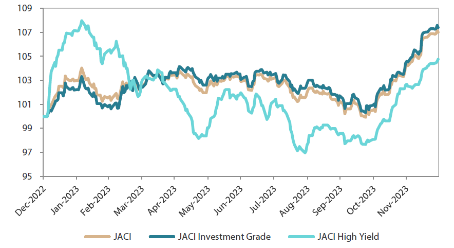 JP Morgan Asia Credit Index (JACI)