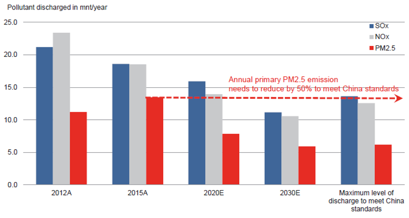 Chart 1: China’s Annual Air Pollution Emissions