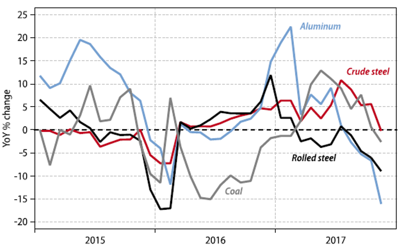 Chart 2: Domestic Output of Materials Subject to Capacity Cuts – Supply-Side Policies do Bite