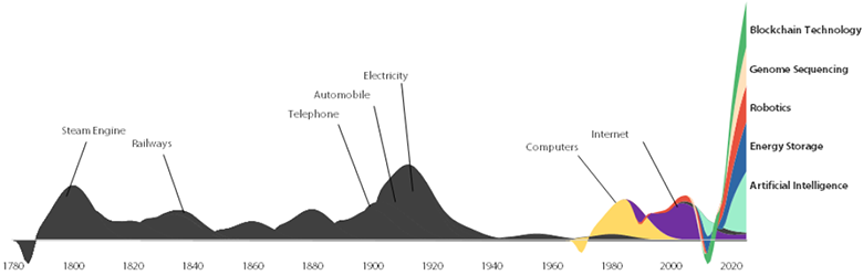 Chart 1 Estimated impact of innovation platforms on economic activity