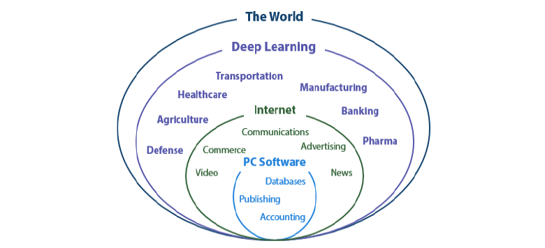 Figure 1 Deep learning is the third wave of “Software eating the world”