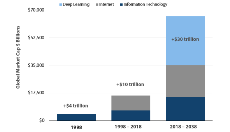 Chart 2 Incremental market capitlisation by computing wave