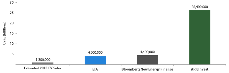 Chart 3 Global EV sales in 2023 (forecasts as of 2018)