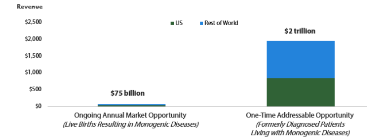 Chart 4 CRISP’s initial addressable market: monogenic diseases (prices based on cures, USD billions)