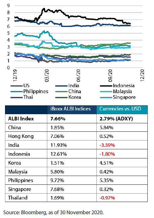 Chart 1: 2020 10-year benchmark yields, returns and FX returns