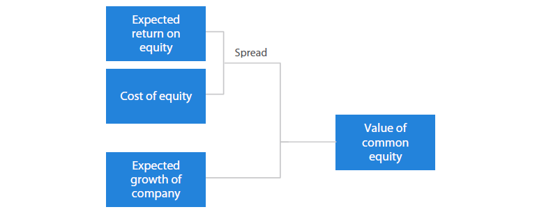 Figure 2: The Value Creation Model