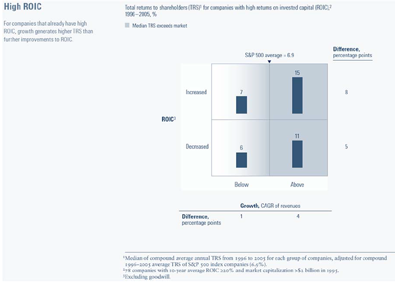 Figure 9: High ROIC