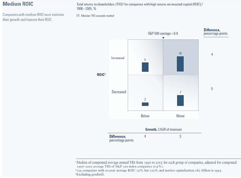 Figure 10: Medium ROIC
