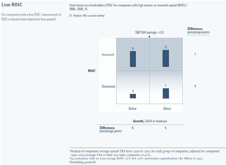 Figure 11: Low ROIC