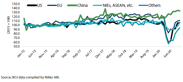 Chart 1: Japan’s exports by destination