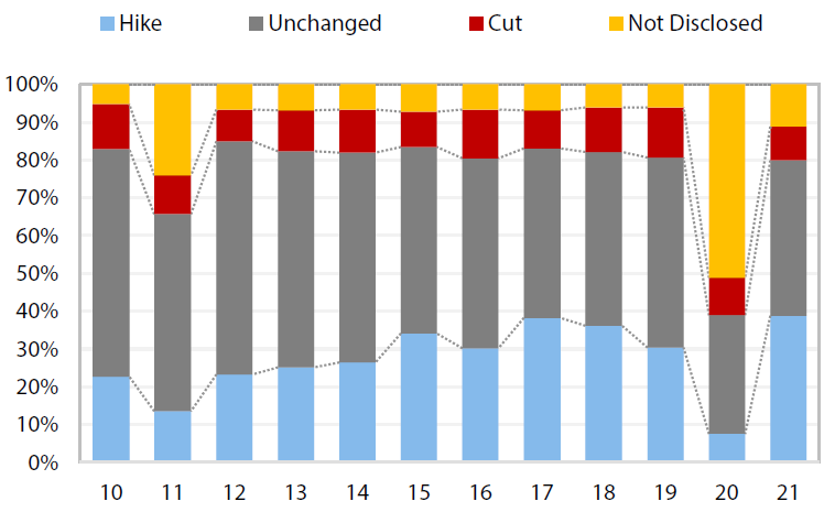 Dividend forecasts of TOPIX companies 