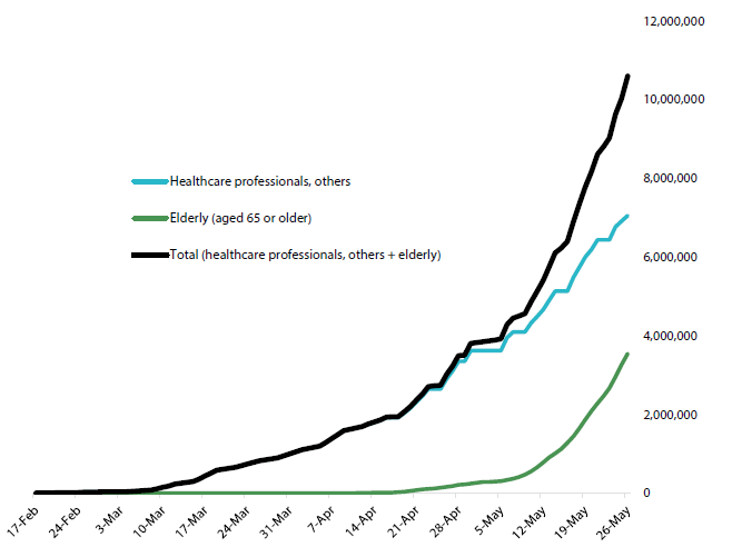 Covid 19 - Total number of vaccine doses administered in Japan