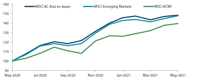 1-year market performance of MSCI AC Asia ex Japan vs Emerging Markets vs All Country World Index