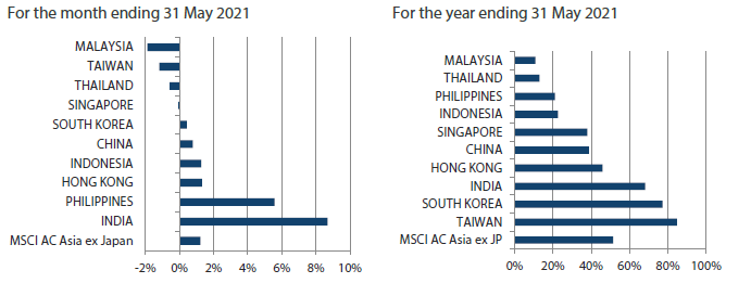 MSCI AC Asia ex Japan Index¹