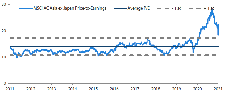 MSCI AC Asia ex Japan price-to-earnings