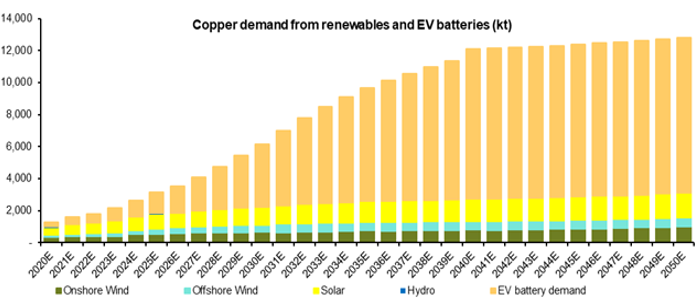 Renewable energy may drive a long-term boom in global Copper demand
