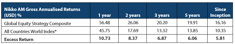 Global Equity Strategy Composite Performance to Q1 2021