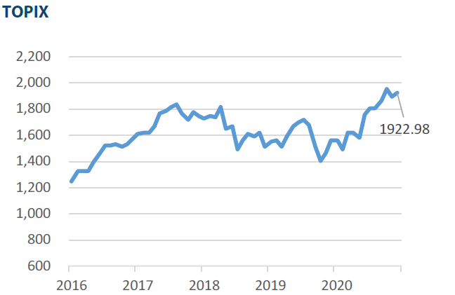 Major market indices