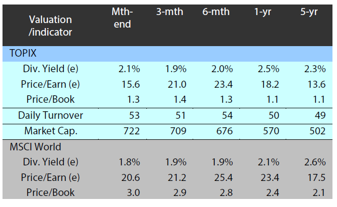 Valuation and indicators