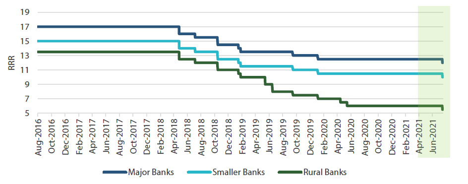 China RRR cut