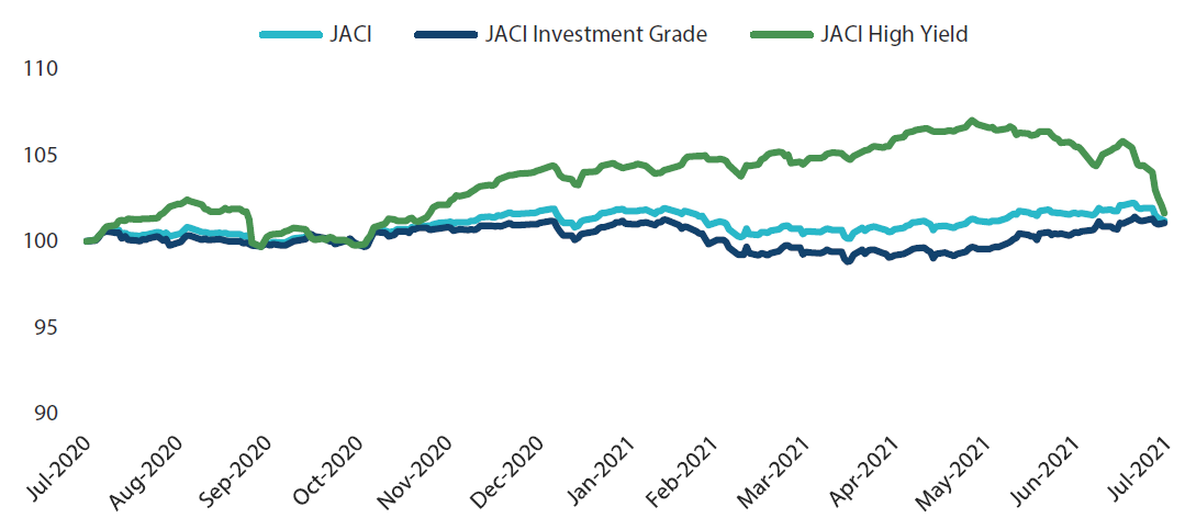 JP Morgan Asia Credit Index