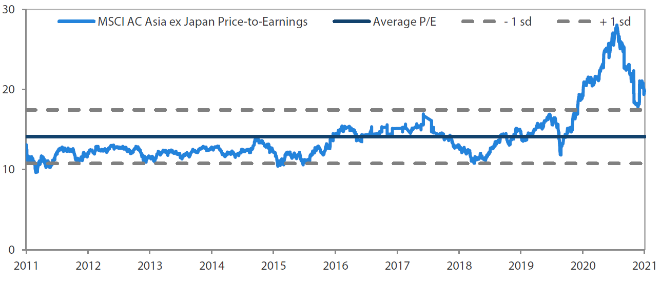 MSCI AC Asia ex Japan price-to-earnings