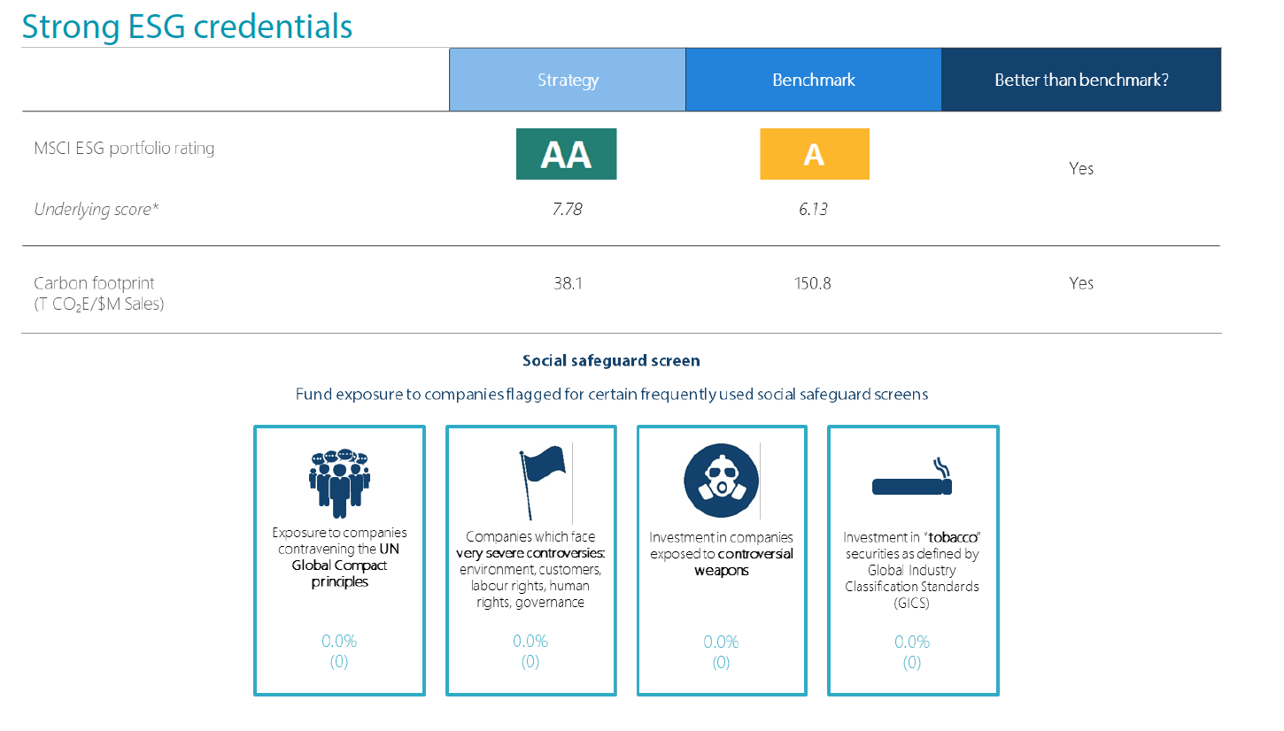 Strong ESG credentials