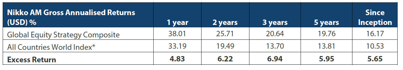 Global Equity Strategy Composite