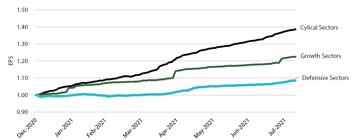 US Equity EPS Forecast 2021