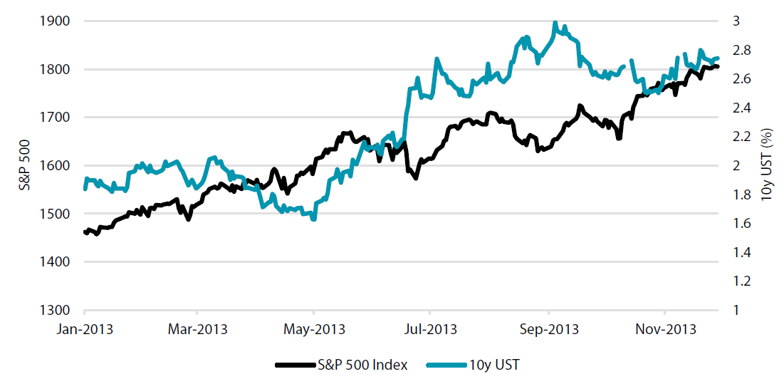 US equities and Treasuries in 2013