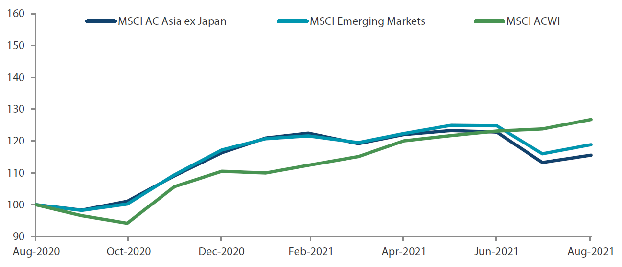 1-year market performance of MSCI AC Asia ex Japan vs Emerging Markets vs All Country World Index