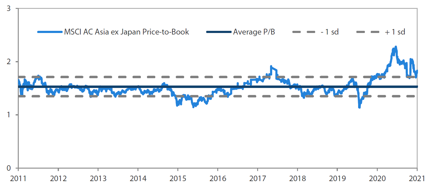 MSCI AC Asia ex Japan price-to-book