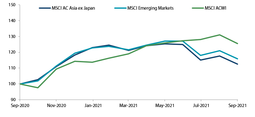 1-year market performance of MSCI AC Asia ex Japan vs Emerging Markets vs All Country World Index