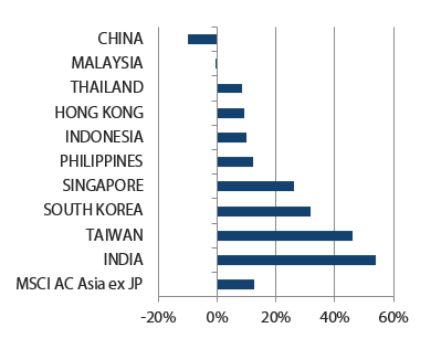 MSCI AC Asia ex Japan Index year