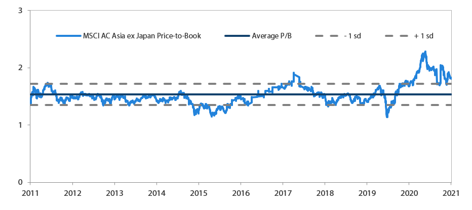 MSCI AC Asia ex Japan price-to-book