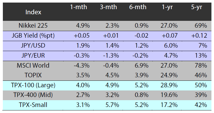 Major indices