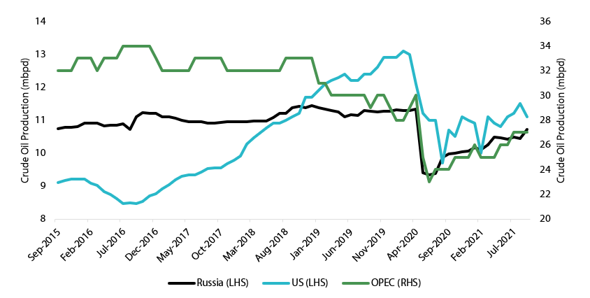 Chart 1: Crude oil production - US versus OPEC and Russia  
