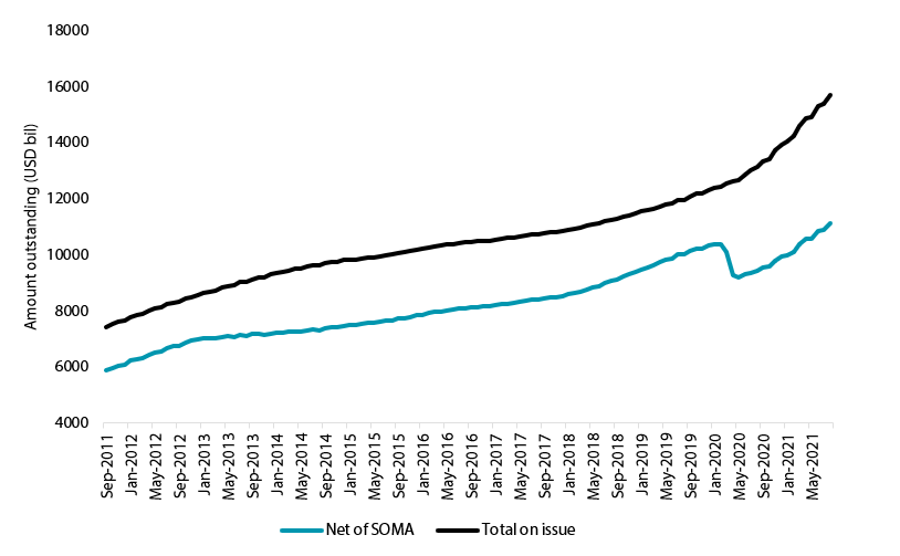 US dollar and US treasuries volatility in 2021