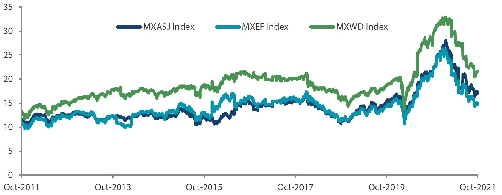 MSCI AC Asia ex Japan versus Emerging Markets versus All Country World Index price-to-earnings