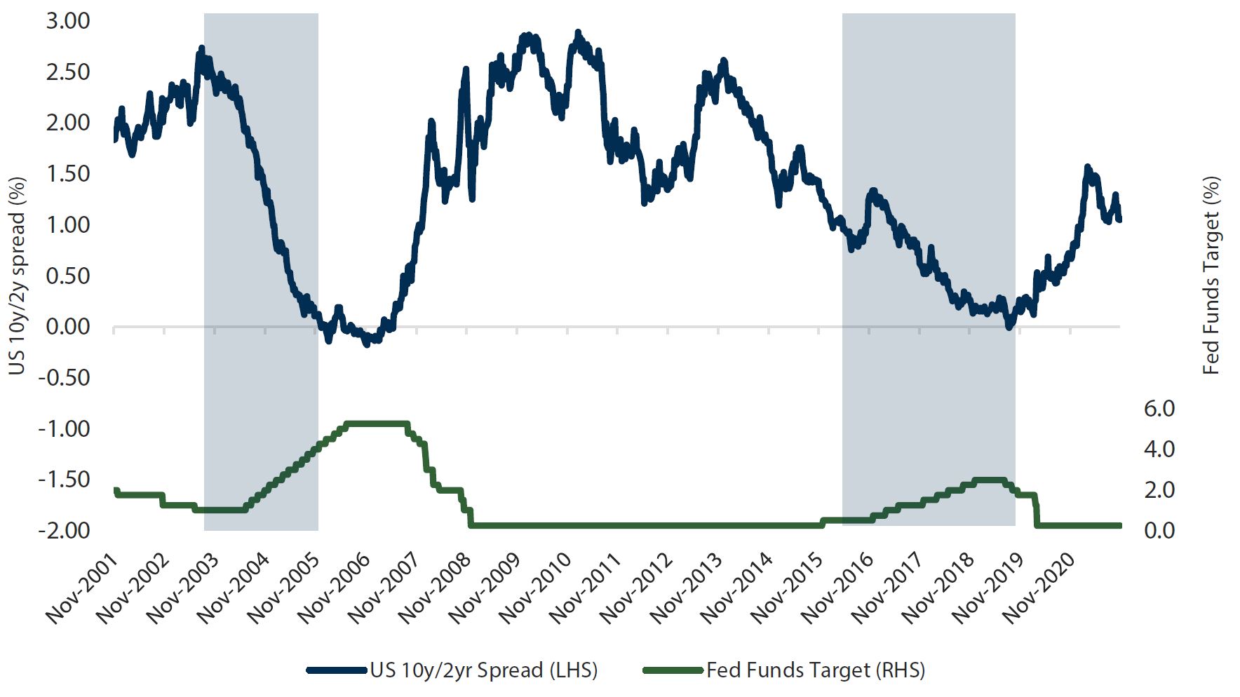 Chart 4: UST yield curve and Fed Funds target