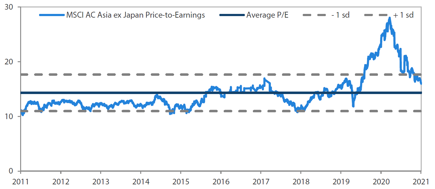 MSCI AC Asia ex Japan price-to-earnings