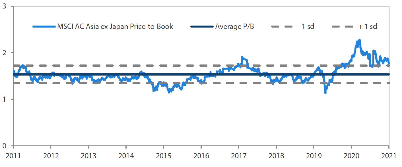 MSCI AC Asia ex Japan price-to-book