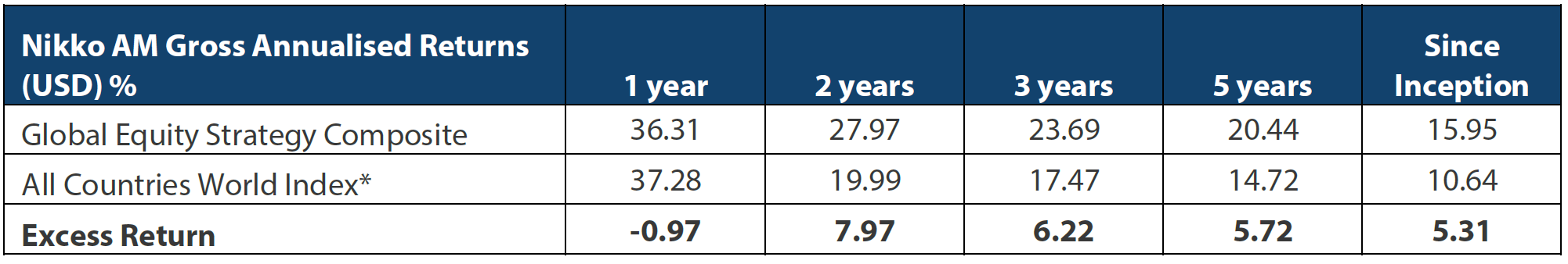 Nikko AM Gross Annualised Returns (USD) %