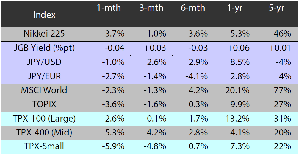 Major indices