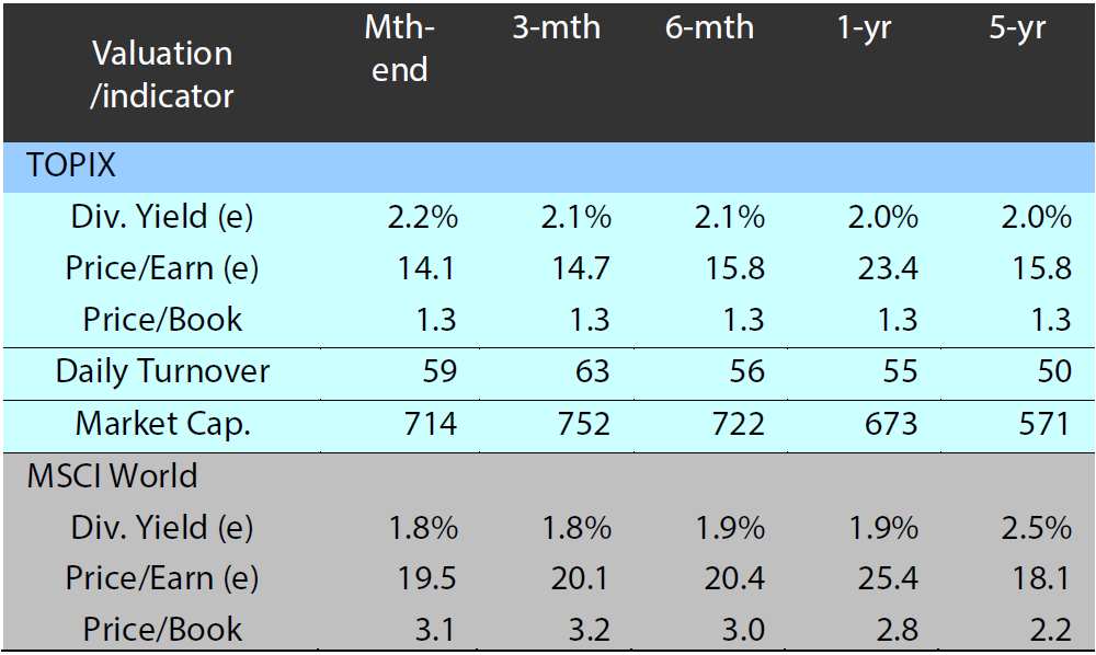 Valuation and indicators