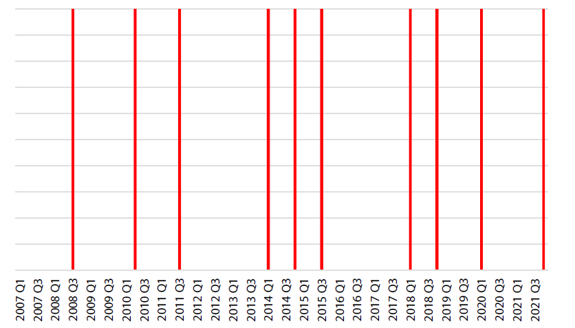 Chart 1: 