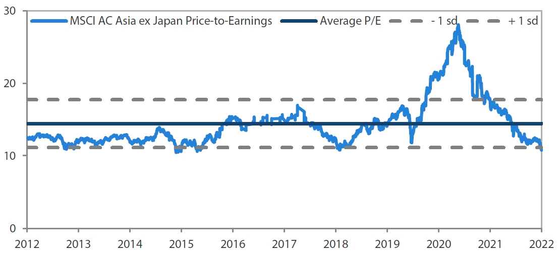  MSCI AC Asia ex Japan price-to-earnings