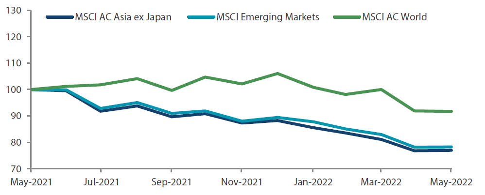  1-year market performance of MSCI AC Asia ex Japan versus Emerging Markets versus All Country World Index