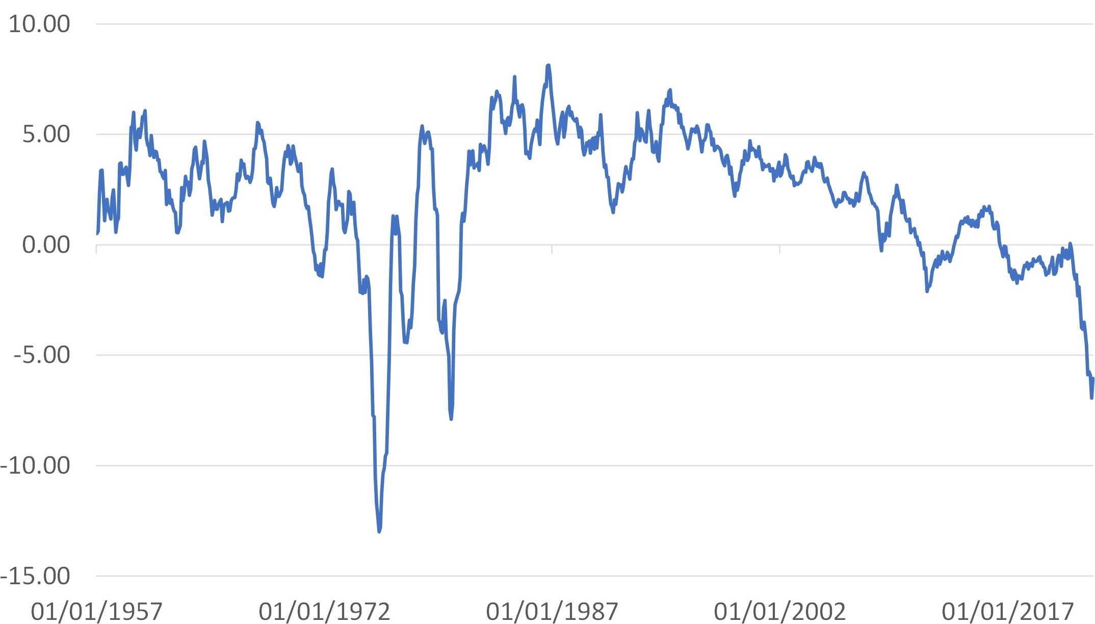 UK: 10 Year Bond Yield Adjusted for Inflation % pa”
  		title=