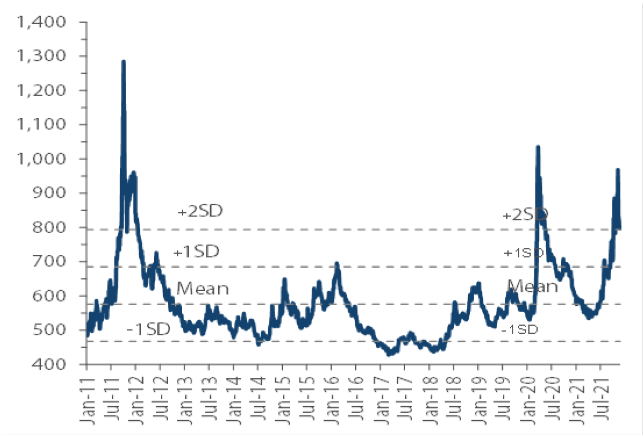 Chart 2: Asian High-Yield Spread